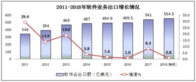 2018年中國(guó)信息技術(shù)咨詢服務(wù)行業(yè)蓬勃發(fā)展，軟件和信息技術(shù)服務(wù)業(yè)總收入達(dá)63061億元