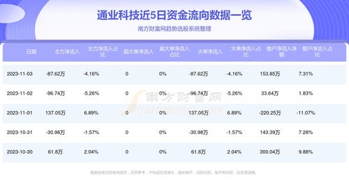 通業(yè)科技(300960) 11月3日資金流向分析 信息技術(shù)咨詢服務(wù)板塊表現(xiàn)解析